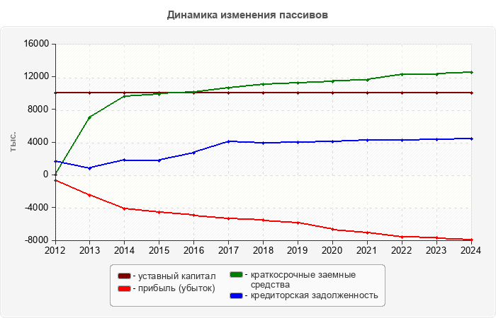 Динамика изменения пассивов