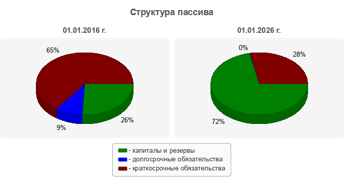 Структура пассива