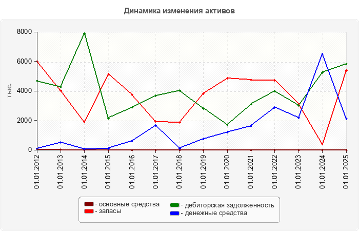 Динамика изменения активов