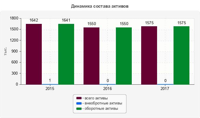 Динамика состава активов