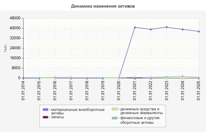 Динамика изменения активов