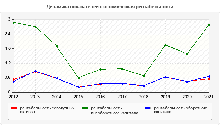 Динамика показателей экономическая рентабельности
