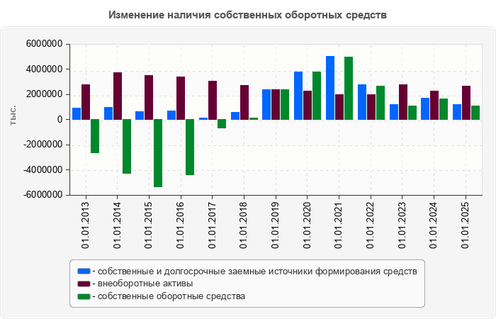Изменение наличия собственных оборотных средств