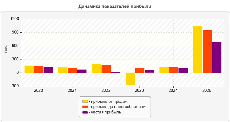 Динамика показателей прибыли