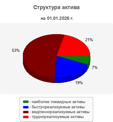 Структура актива