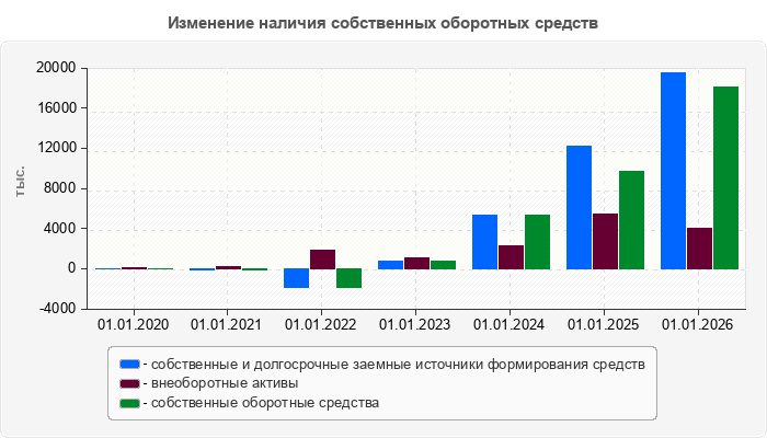 Изменение наличия собственных оборотных средств