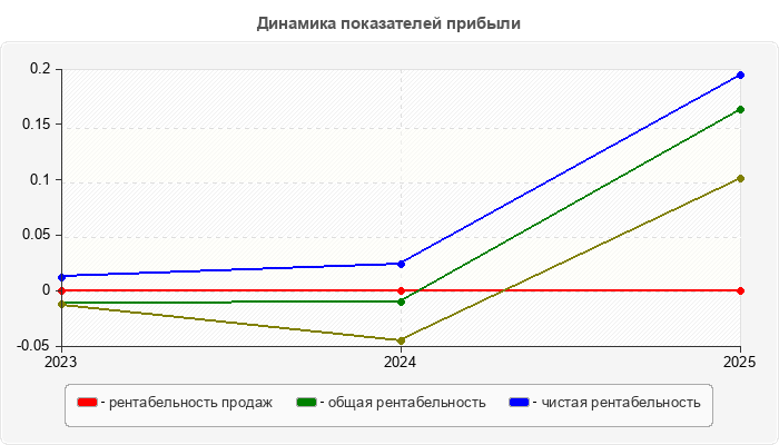 Динамика показателей прибыли