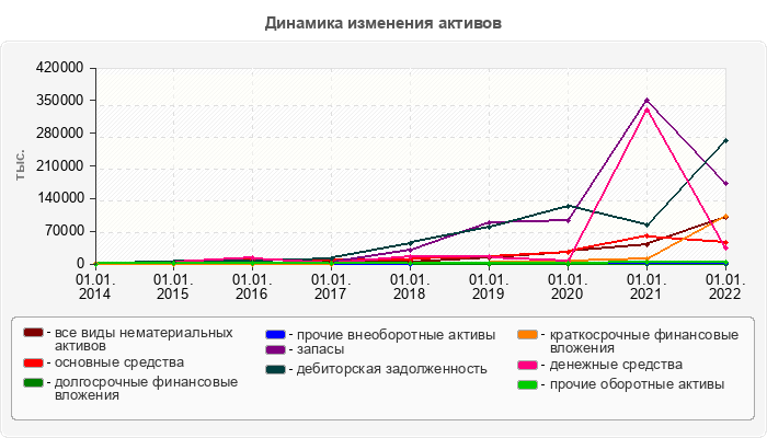 Динамика изменения активов