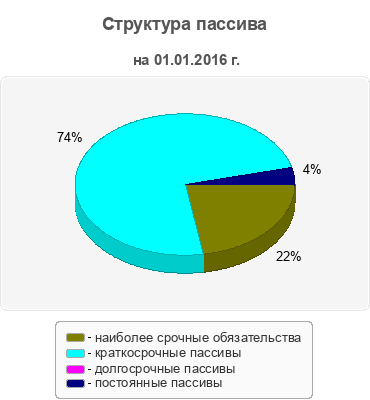 Структура пассива