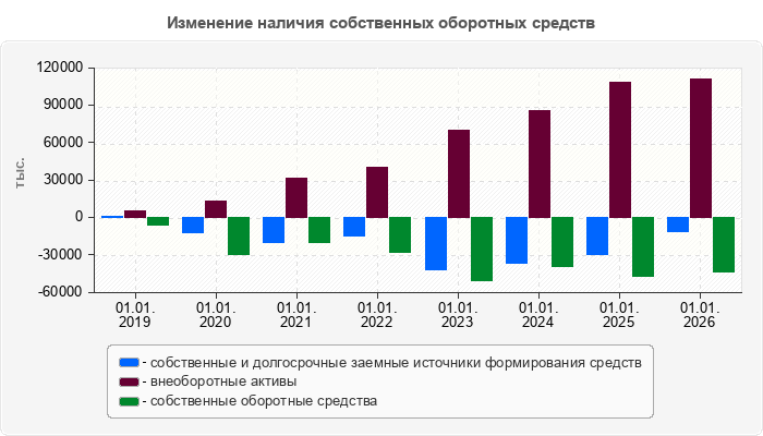 Изменение наличия собственных оборотных средств