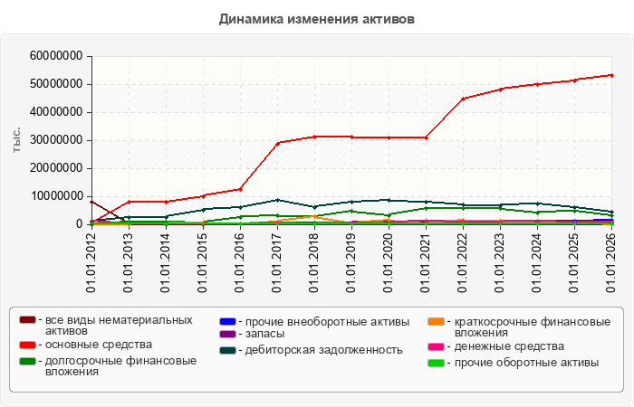 Динамика изменения активов