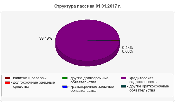 Структура пассива 01.01.2017 г.