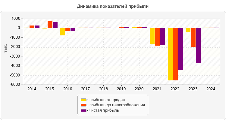 Динамика показателей прибыли