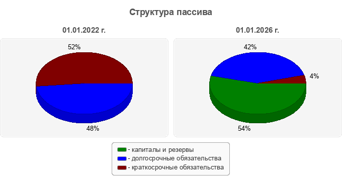 Структура пассива