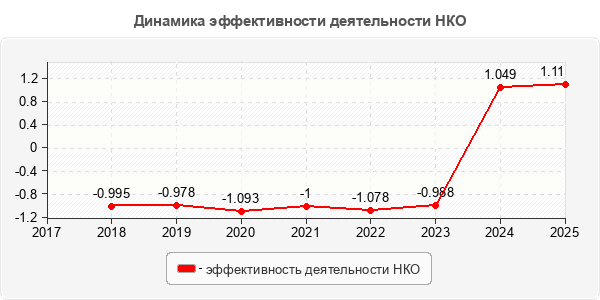 Динамика эффективности деятельности НКО
