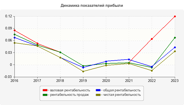 Динамика показателей прибыли