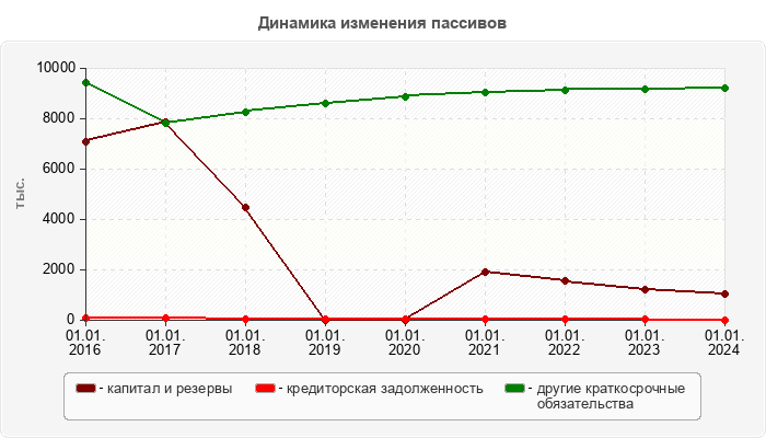 Динамика изменения пассивов