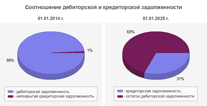 Соотношение дебиторской и кредиторской задолженности