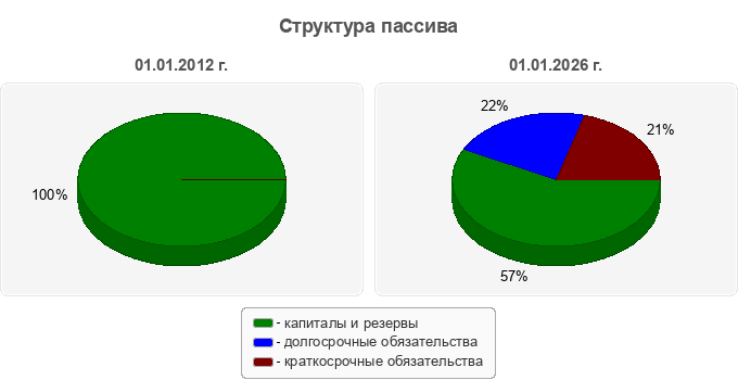 Структура пассива