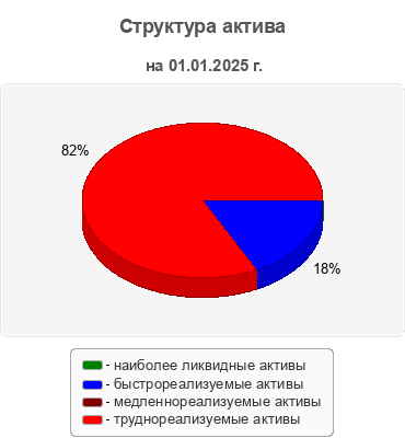 Структура актива