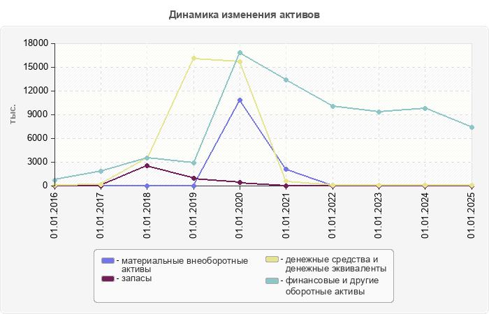 Динамика изменения активов