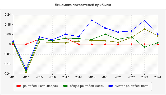 Динамика показателей прибыли