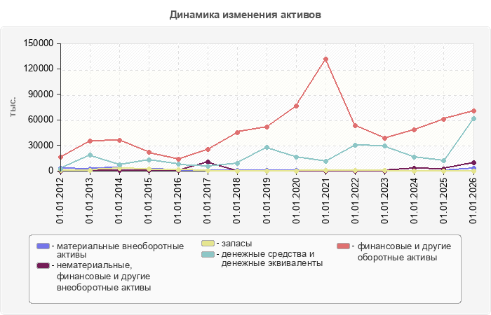 Динамика изменения активов