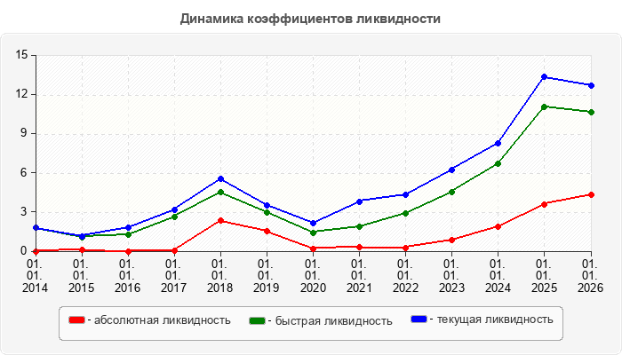Динамика коэффициентов ликвидности