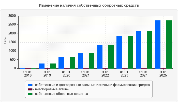 Изменение наличия собственных оборотных средств