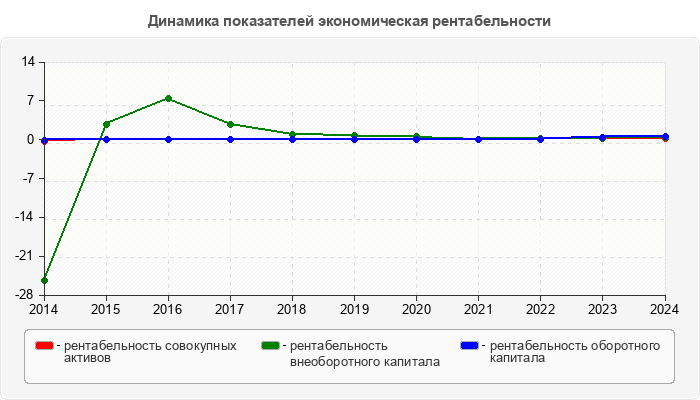 Динамика показателей экономическая рентабельности