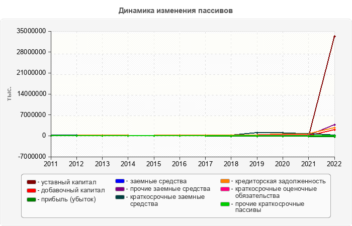 Динамика изменения пассивов