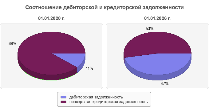 Соотношение дебиторской и кредиторской задолженности