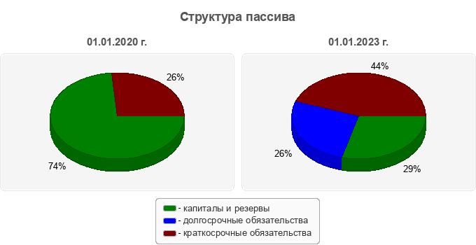 Структура пассива