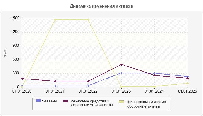 Динамика изменения активов