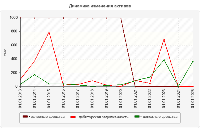 Динамика изменения активов
