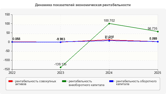 Динамика показателей экономическая рентабельности