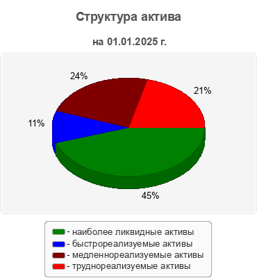 Структура актива