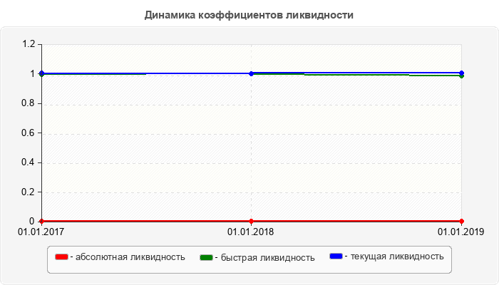 Динамика коэффициентов ликвидности