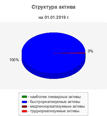 Структура актива