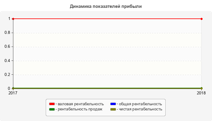 Динамика показателей прибыли