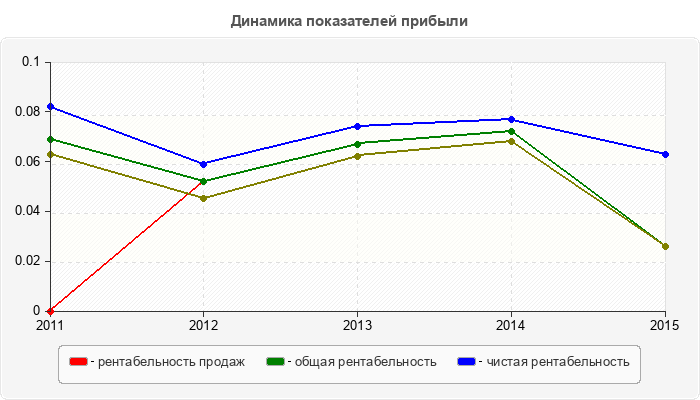 Динамика показателей прибыли