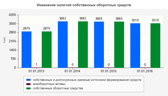 Изменение наличия собственных оборотных средств