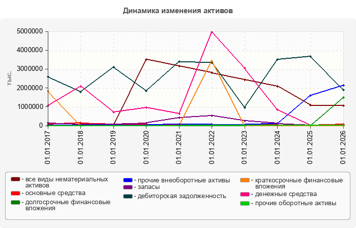 Динамика изменения активов