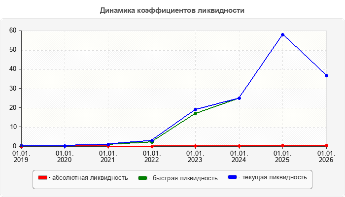Динамика коэффициентов ликвидности