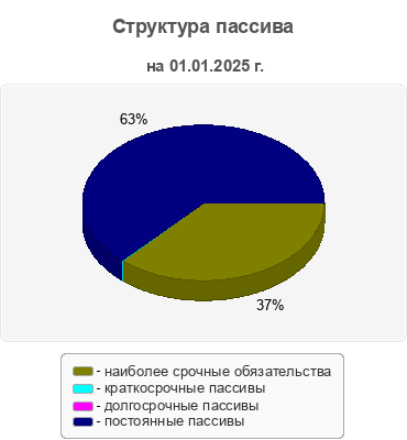 Структура пассива