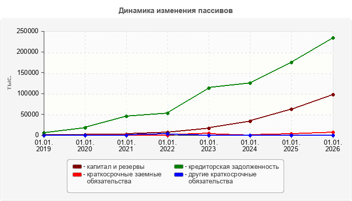 Динамика изменения пассивов