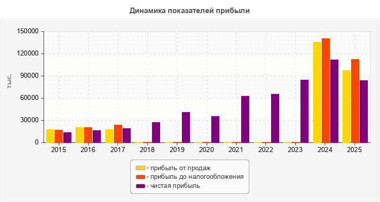 Динамика показателей прибыли