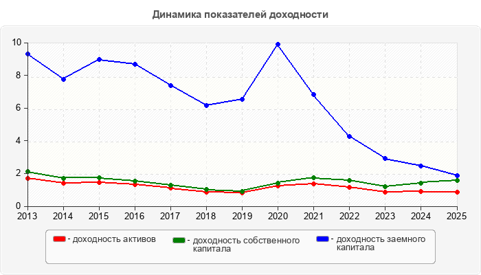 Динамика показателей доходности
