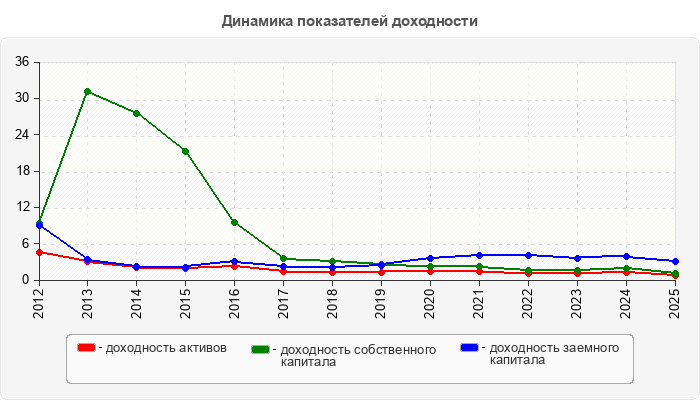 Динамика показателей доходности