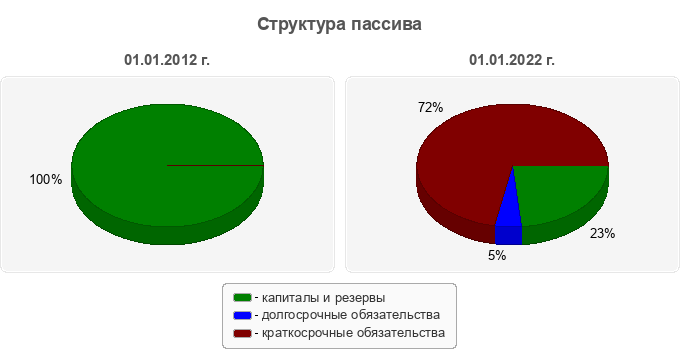 Структура пассива